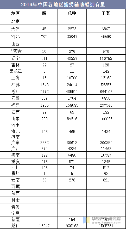 2019年中国各地区捕捞辅助船拥有量