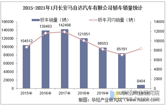 2015-2021年1月长安马自达汽车有限公司轿车销量统计