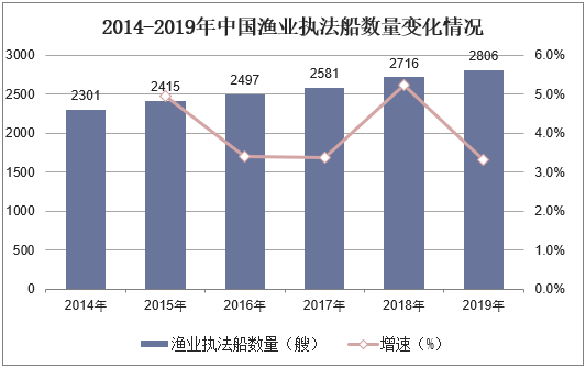 2014-2019年中国渔业执法船数量变化情况