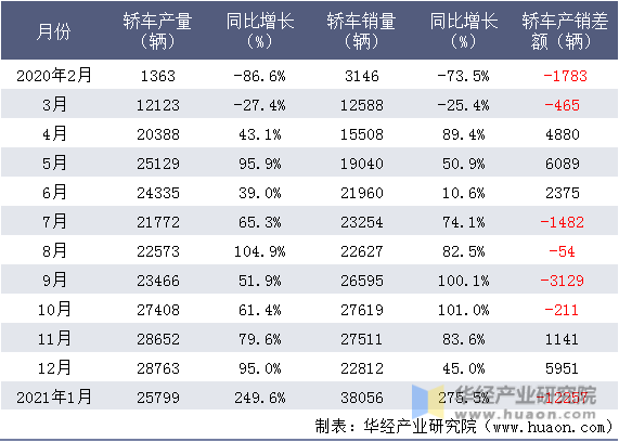 近一年重庆长安汽车股份有限公司轿车产销情况统计表