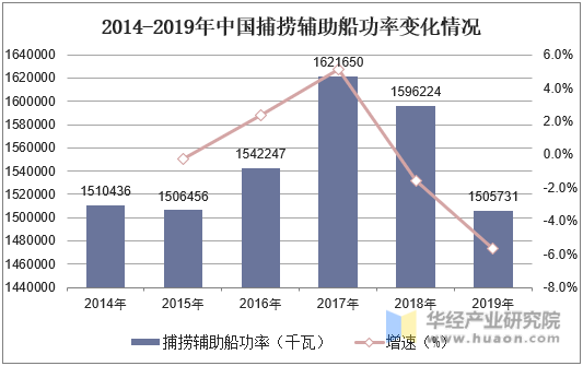 2014-2019年中国捕捞辅助船功率变化情况