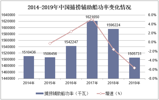 2014-2019年中国捕捞辅助船功率变化情况