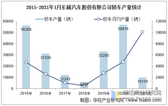 2015-2021年1月长城汽车股份有限公司轿车产量统计