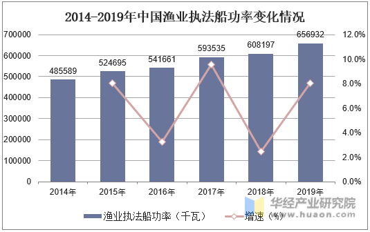 2014-2019年中国渔业执法船功率变化情况