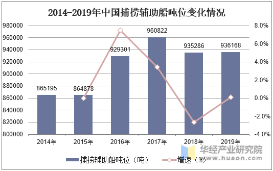 2014-2019年中国捕捞辅助船吨位变化情况