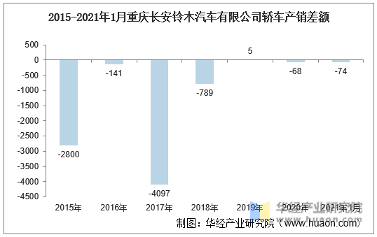 2015-2021年1月重庆长安铃木汽车有限公司轿车产销差额