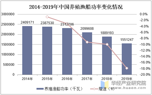 2014-2019年中国养殖渔船功率变化情况