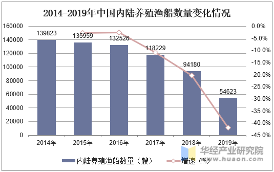 2014-2019年中国内陆养殖渔船数量变化情况