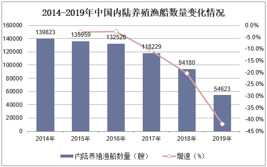 2014-2019年中国内陆养殖渔船数量变化情况