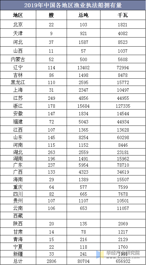 2019年中国各地区渔业执法船拥有量