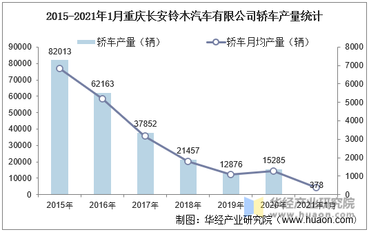 2015-2021年1月重庆长安铃木汽车有限公司轿车产量统计