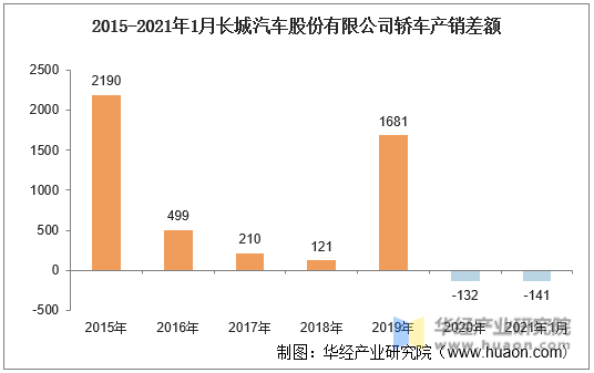 2015-2021年1月长城汽车股份有限公司轿车产销差额