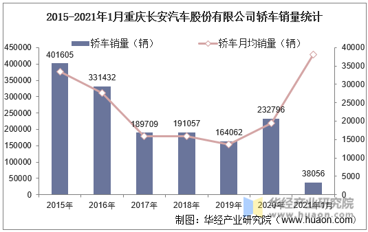 2015-2021年1月重庆长安汽车股份有限公司轿车销量统计