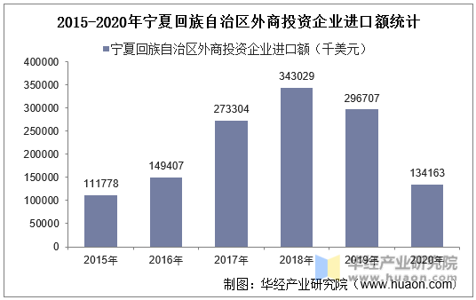 2015-2020年宁夏回族自治区外商投资企业进口额统计