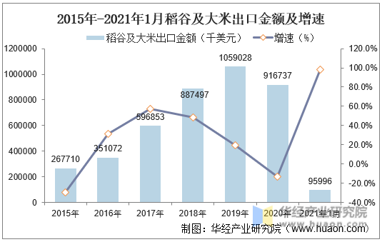 2015年-2021年1月稻谷及大米出口金额及增速