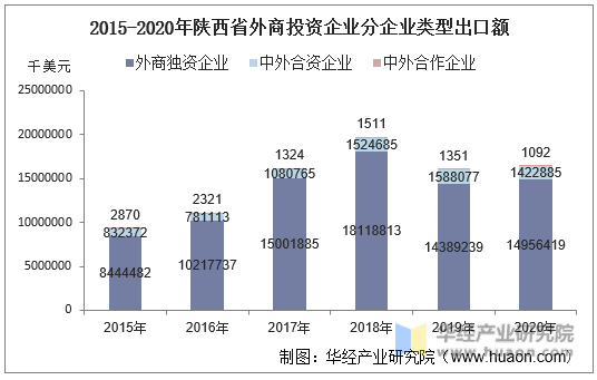 2015-2020年陕西省外商投资企业分企业类型出口额