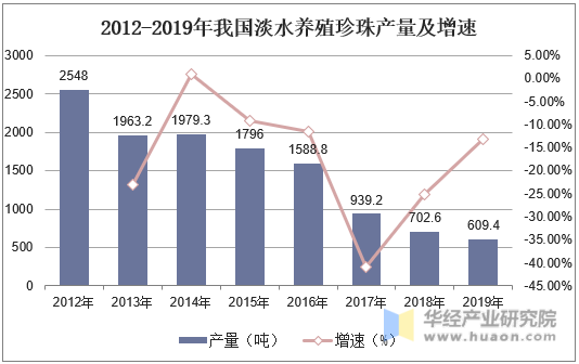 2012-2019年我国淡水养殖珍珠产量及增速