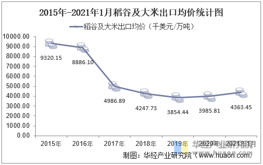 2015年-2021年1月稻谷及大米出口均价统计图