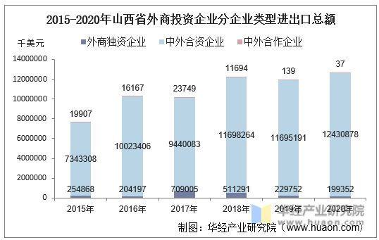 2015-2020年山西省外商投资企业分企业类型进出口总额