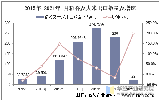 2015年-2021年1月稻谷及大米出口数量及增速