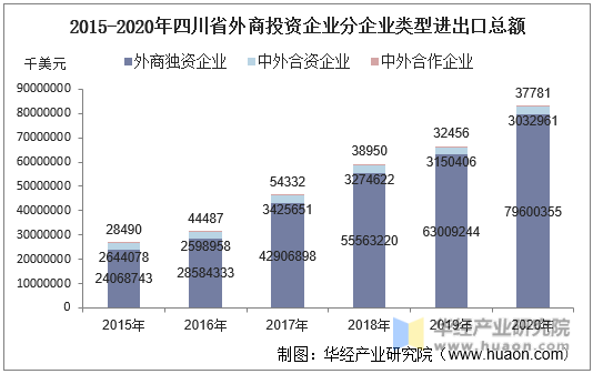 2015-2020年四川省外商投资企业分企业类型进出口总额