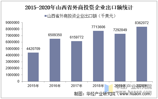 2015-2020年山西省外商投资企业出口额统计