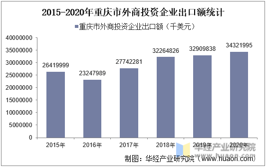 2015-2020年重庆市外商投资企业出口额统计