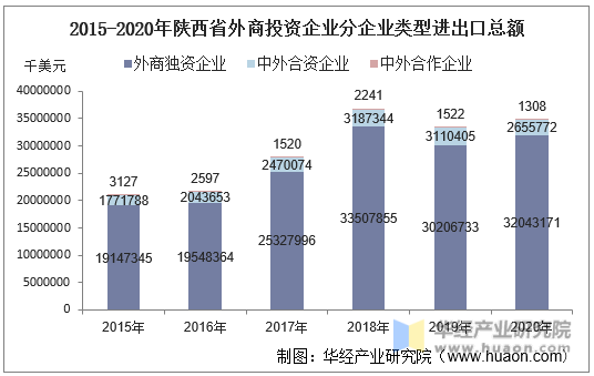 2015-2020年陕西省外商投资企业分企业类型进出口总额