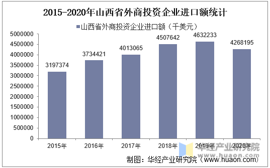 2015-2020年山西省外商投资企业进口额统计