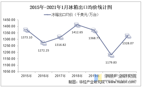 2015年-2021年1月冰箱出口均价统计图