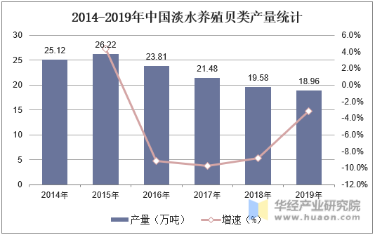 2014-2019年中国淡水养殖贝类产量统计