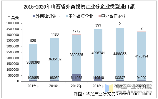 2015-2020年山西省外商投资企业分企业类型进口额