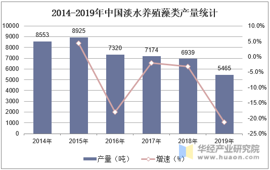 2014-2019年中国淡水养殖藻类产量统计