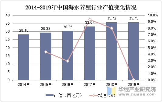 2014-2019年中国海水养殖行业产值变化情况