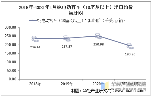 2018年-2021年1月纯电动客车（10座及以上）出口均价统计图