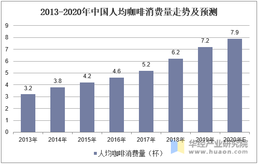 2013-2020年中国人均咖啡消费量走势及预测