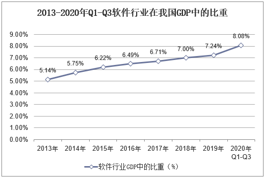 2013-2020年Q1-Q3软件行业在我国GDP中的比重
