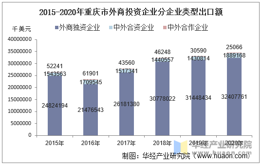2015-2020年重庆市外商投资企业分企业类型出口额