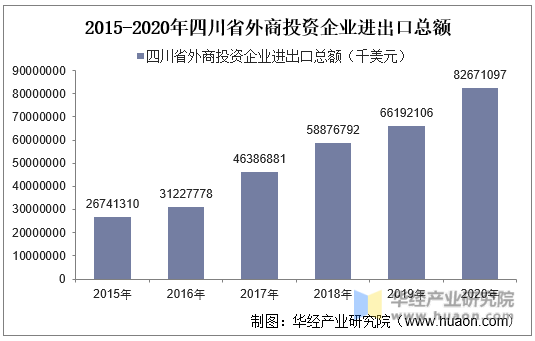2015-2020年四川省外商投资企业进出口总额