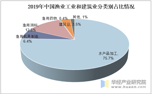 2019年中国渔业工业和建筑业分类别占比情况