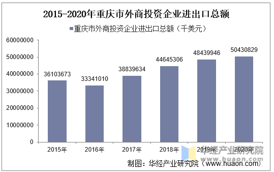 2015-2020年重庆市外商投资企业进出口总额