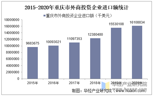 2015-2020年重庆市外商投资企业进口额统计