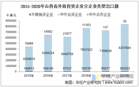 2015-2020年山西省外商投资企业分企业类型出口额