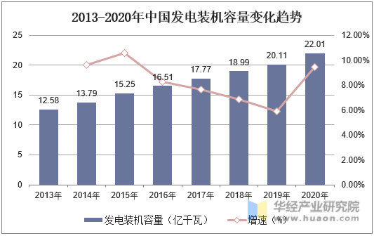 2013-2020年中国发电装机容量变化趋势