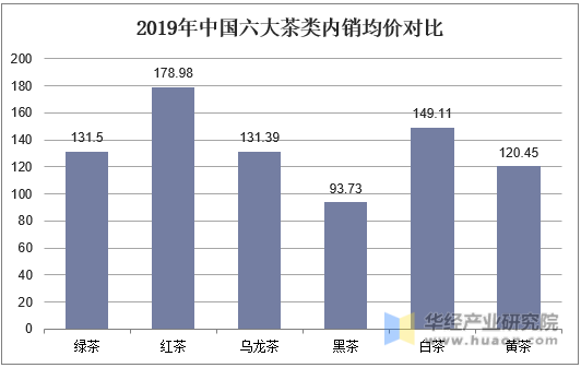 2019年中国六大茶类内销均价对比