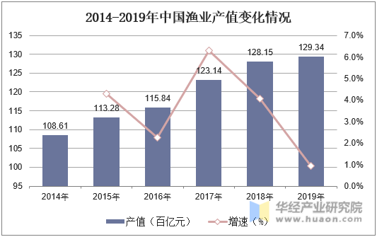 2014-2019年中国渔业产值变化情况