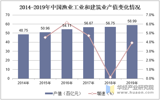 2014-2019年中国渔业工业和建筑业产值变化情况