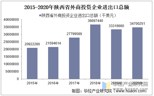 2015-2020年陕西省外商投资企业进出口总额