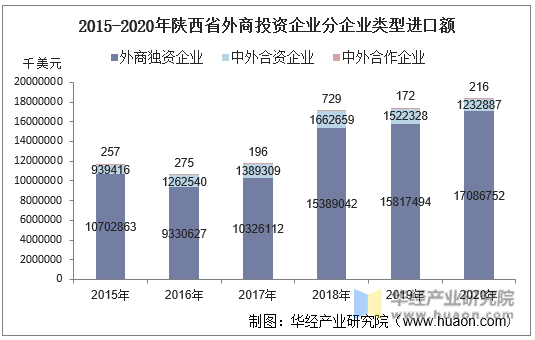 2015-2020年陕西省外商投资企业分企业类型进口额