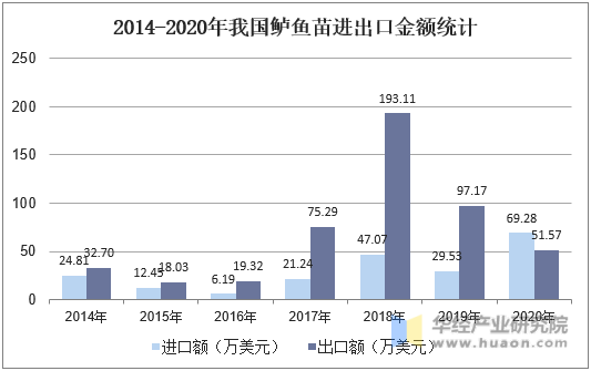 2014-2020年我国鲈鱼苗进出口金额统计